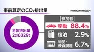 東京マラソンCO2排出量“見える化”　「人の移動」が最大の排出源に