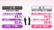 上司と部下の間に“ねぎらいの壁”　4割が「必要なのにできなかった」