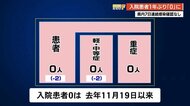 【新型コロナ】入院患者1年ぶりにゼロに 高知県内は7日連続の感染確認なし【高知】