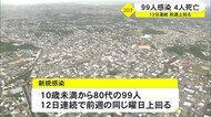 新型コロナ 沖縄県で4人死亡 99人感染確認