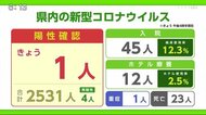 新型コロナ 10日は1人の陽性を確認【佐賀県】