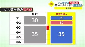 少人数学級 国に合わせ大半で35人学級維持へ(島根県)