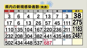 長野県内で687人感染 過去最多を更新 長野市124人、松本市104人、安曇野市59人など