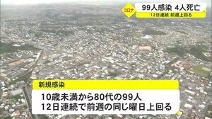 新型コロナ 沖縄県で4人死亡 99人感染確認