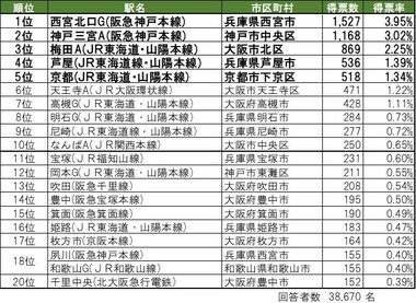 大東建託「いい部屋ネット 住みたい街ランキング2019<関西版>」 結果発表