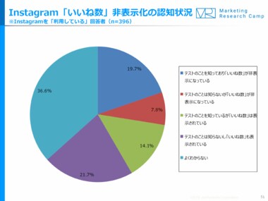 Instagram「いいね!」数の非表示で、約3割が「いいね!」しやすい