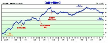 2019年9月の国内景気、建設需要が景気を押し上げ 一部で駆け込みも ― TDB景気動向調査(全国)