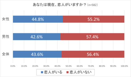 恋人との年齢差に関する意識調査