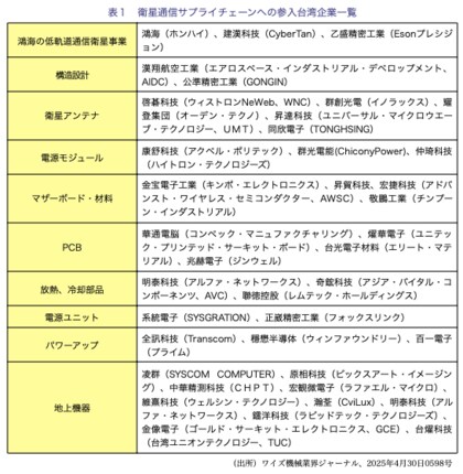 特集【台湾有事×産業戦略】台湾通信インフラの脆弱性と通信衛星産業の台頭/2025年5月公開~ワイズリサーチの業界レポート