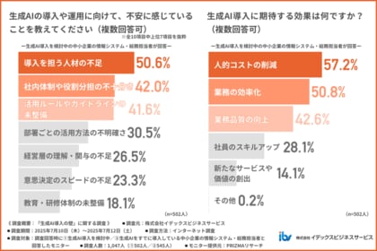 【生成AI導入で業務効率は本当に上がる?】生成AIが役立つ業務ランキング 1位「情報整理」2位「文書作成」3位「コンテンツ作成」