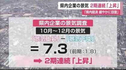 県内企業の景気 2期連続「上昇」県内経済 緩やかに回復【佐賀県】