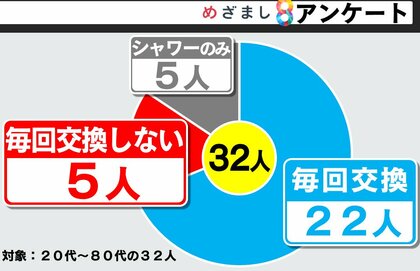 【注意】レジオネラ属菌は家庭でも増殖「お風呂のお湯使い回しは危険！」追い炊きやシャワーヘッドの中にも危険が潜む！？