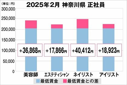 美プロ調べ「2025年2月 最低賃金から見る美容業界の給料調査」~神奈川版~