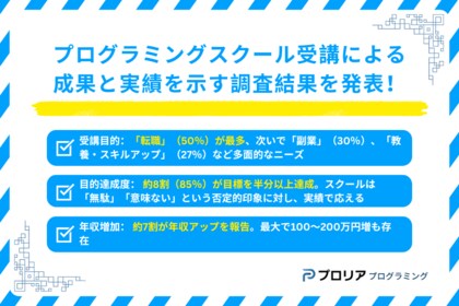 「プログラミングスクール受講による成果と実績」を示す調査結果を発表!8割超が目標達成、収入増も。「無駄」「意味ない」イメージを打ち消す結果に