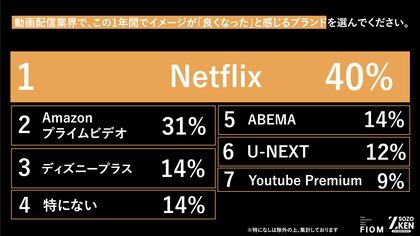 Z世代は動画配信が共通言語！？1位『Netflix』(40%)、2位『Amazonプライムビデオ』(31%)の異なる支持理由をZ-SOZOKEN（Z世代創造性研究所）が第6弾インサイトサマリーで公開。