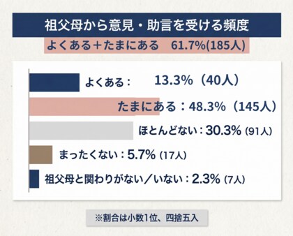 【子育てで祖父母に口出しをされて困ることは？】回答者300人アンケート調査