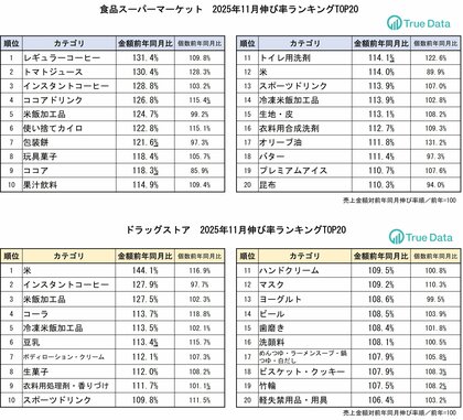インフルエンザは早期流行入り！11月の消費は「冬モード」へ