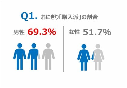 【象印「おにぎりに関する意識調査」】「おにぎり専門店」ブーム継続中?約90%が“専門店で買ったことがある・買ってみたい”男性の約70%が「おにぎり購入派」と回答、一方女性は「手作り派」が約半数の結果に