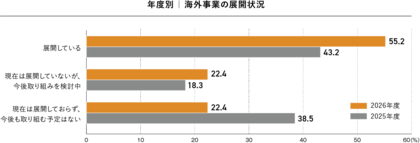 日本企業の海外展開率は全体で上昇するも、売上規模によって43%超の格差が広がる傾向。進出検討地域はASEAN一極集中からアメリカ、インドを含め多様化「2026年度海外事業に関するアンケート」結果を発表