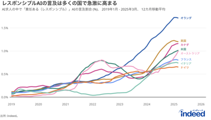 Indeed Hiring Lab、「責任あるAI(レスポンシブルAI)」のグローバル求人動向を調査。欧州各国や米国を中心に「責任あるAI」に言及する求人が増加