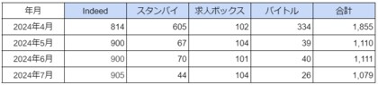 国内「アミューズメントポーカールーム」に関する求人数の最新調査 2024年7月は1,079件