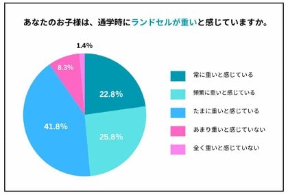 小学生1~3年生とその親1,200組に聞いた「2025年版/小学校の荷物重い問題 最新レポート」