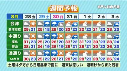 【福島県・8月28日の天気】28日はからっと秋の気配も週末は強い雨に注意！
