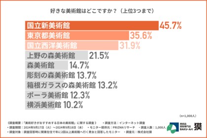 【今期注目の美術展はこれ!】日本人に人気な美術館「国立西洋美術館」「東京都美術館」、第1位は…?