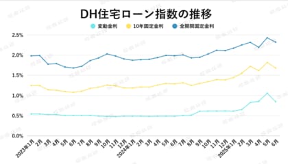 【2025年７月住宅ローン金利と中古マンション市場】「東京だけ別世界」!?マンション価格もローン金利も、買い手を選ぶ時代に突入