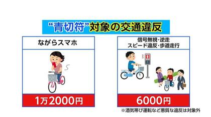 自転車の「ながらスマホ」で反則金1万2000円　「青切符」導入で安全意識は高まるか　県民の意見と自転車運転の現状を調査