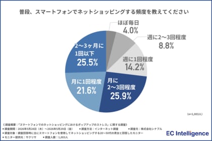 ネットショッピング中のポップアップ広告の「閉じる」ボタン、9割以上の方が誤タップでイライラ！約2割が「二度と利用しない」と答えたUIとは？