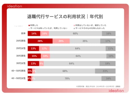 退職代行サービスに関する調査