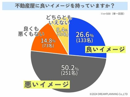 不動産屋さんってどんなイメージ?500人に聞いてみた!【アンケート結果発表】