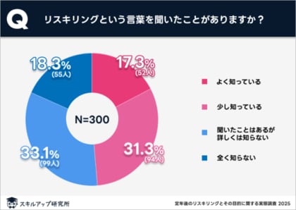 スキルアップ研究所、「定年後のリスキリングとその目的に関する実態調査」の結果を発表