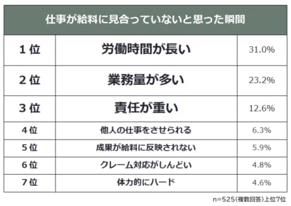 【仕事が給料に見合っていないと思った瞬間ランキング】社会人525人アンケート調査