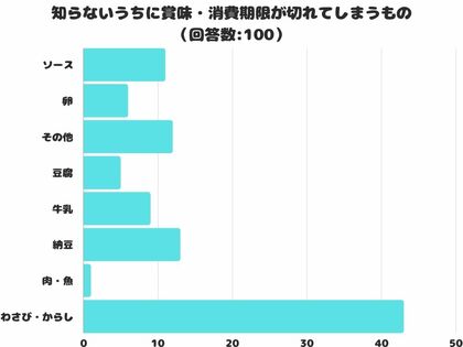 【調査レポート】冷蔵庫にあるもので知らないうちに賞味・消費期限が切れてしまうものランキング1位は?