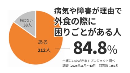 病気や障害をもつ人やその家族・支援者250人を対象に【外食に関する困りごと】アンケートを実施 80%以上が「困っている」と回答 ~食事の悩みや解決策を集めて発信する一緒にいただきますプロジェクト~