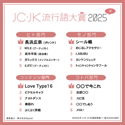 JC・JK流行語大賞2025を発表！「スピ活」「トゥントゥントゥンサフール」がまさかのTOP入り！？