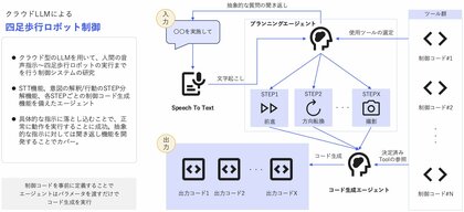【フィジカルAI検証事例】4足歩行ロボットのAIを用いた実用可能性の検証