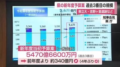 佐賀県の新年度予算案発表  総額約5470億円 過去3番目の規模 県立大学設置費用など【佐賀県】