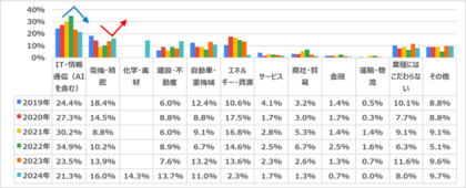 第6回 理系外国人留学生の会社選びとキャリアプラン【アンケート結果】日本企業に就職する魅力は「雇用が安定」が1位で過去最高 就職で重視する点は「職場環境や社風」が約5割。「給与水準」を上回る