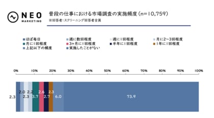 AI活用者の30%以上がデータ収集・レポート作成の時短・効率化を実感|市場調査業務とAIに関する調査