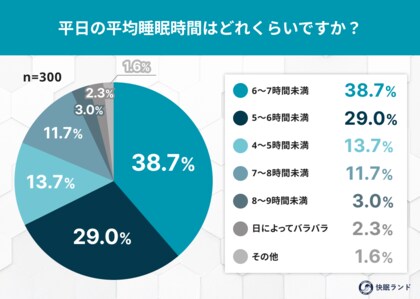 働く人の睡眠事情は？「勤労感謝の日」に考える “睡眠負債と疲労回復” を調査