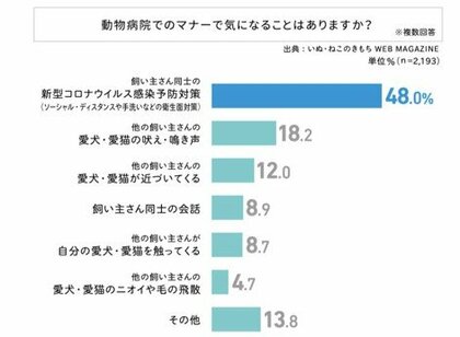 いぬ ねこのきもちweb 犬猫との暮らし調査21最新版 犬猫飼い主の52 が 家族の会話が増えた と回答 犬 猫の 家族化が進む一方で 飼育への意識の高さも顕著に