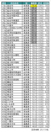 いい部屋ネット 街の住みここちランキング２０２０ 秋田県版 いい部屋ネット 住みたい街ランキング２０２０ 秋田県版 同時発表