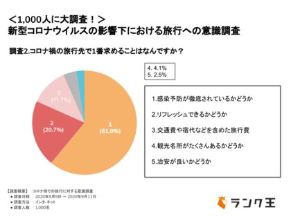 総勢1 000人にアンケート 旅行に対して抵抗を感じている と回答した人は9割以上もいることが判明