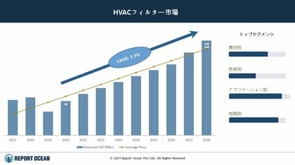 Hvacフィルターの世界市場規模は 2020年の60億ドルから2028年