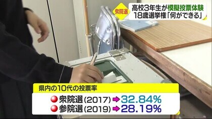 衆院選を前にひと足早く選挙体験 高校３年生が模擬投票 若年層