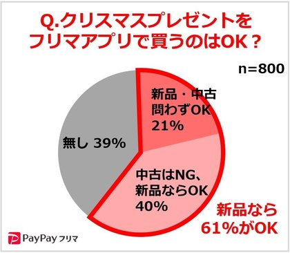 Paypayフリマ 調査 クリスマスプレゼントの購入場所に時代の変化 子供のいる