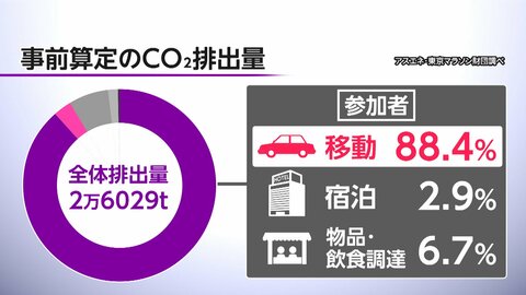 東京マラソンCO2排出量“見える化”　「人の移動」が最大の排出源に